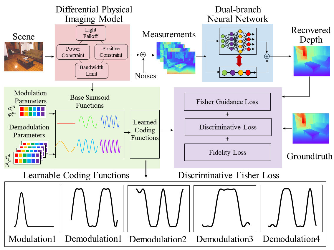 Figure 1. Overview of the proposed fisher information guided learned iToF imaging framework.